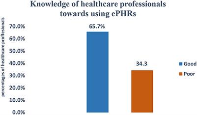 Healthcare professionals' knowledge, attitude and its associated factors toward electronic personal health record system in a resource-limited setting: A cross-sectional study